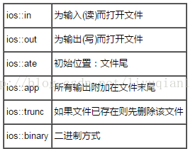 C++中读写文件方法（fstream用法）