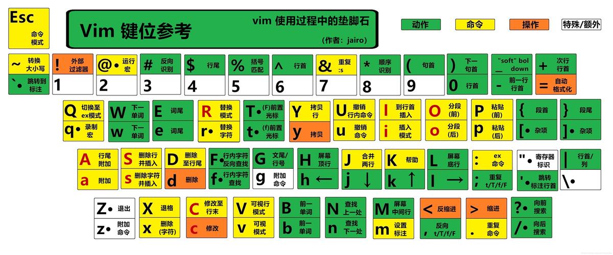 每天学习一个Linux命令之vim