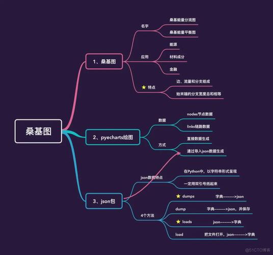 100天精通Python（可视化篇）——第106天：Pyecharts绘制多种炫酷桑基图参数说明+代码实战