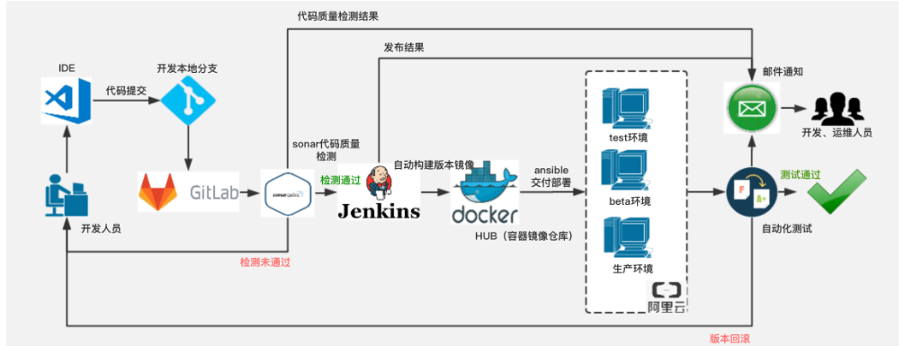 云服务器部署gitlab