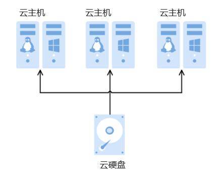 云服务器包括云磁盘么