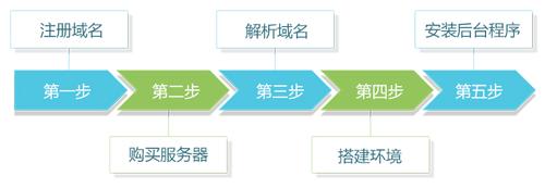 云服务器建站步骤流程