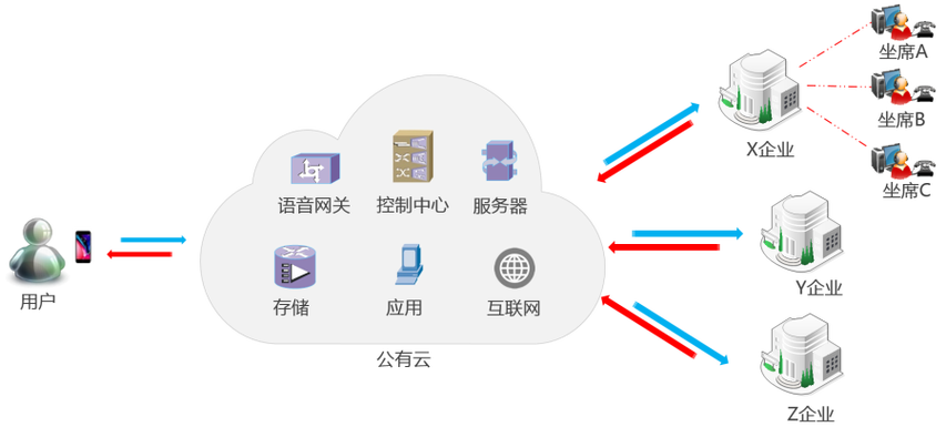 如何用云服务器做语音