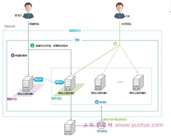 云服务器的接收程序