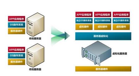 云服务器虚拟化vps