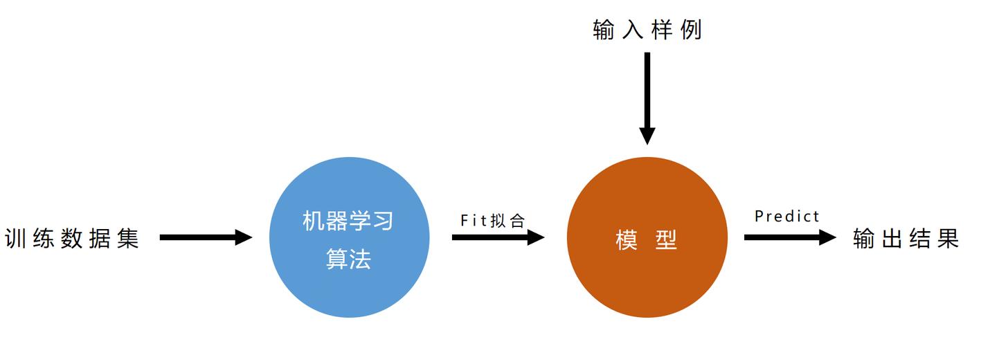 头歌机器学习---sklearn中的kNN算法