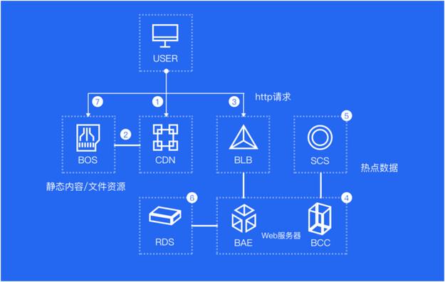 云服务器bcc和虚拟主机