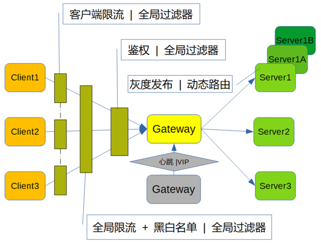 Spring Cloud Gateway如何实现灰度发布