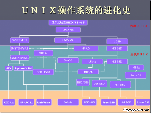 Unix运维