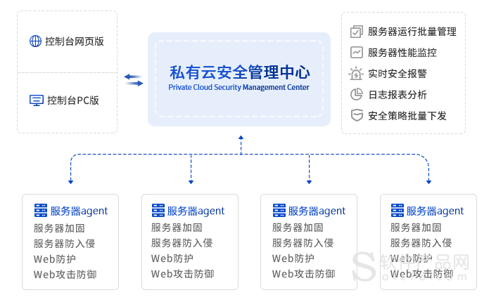 云服务器管理安全