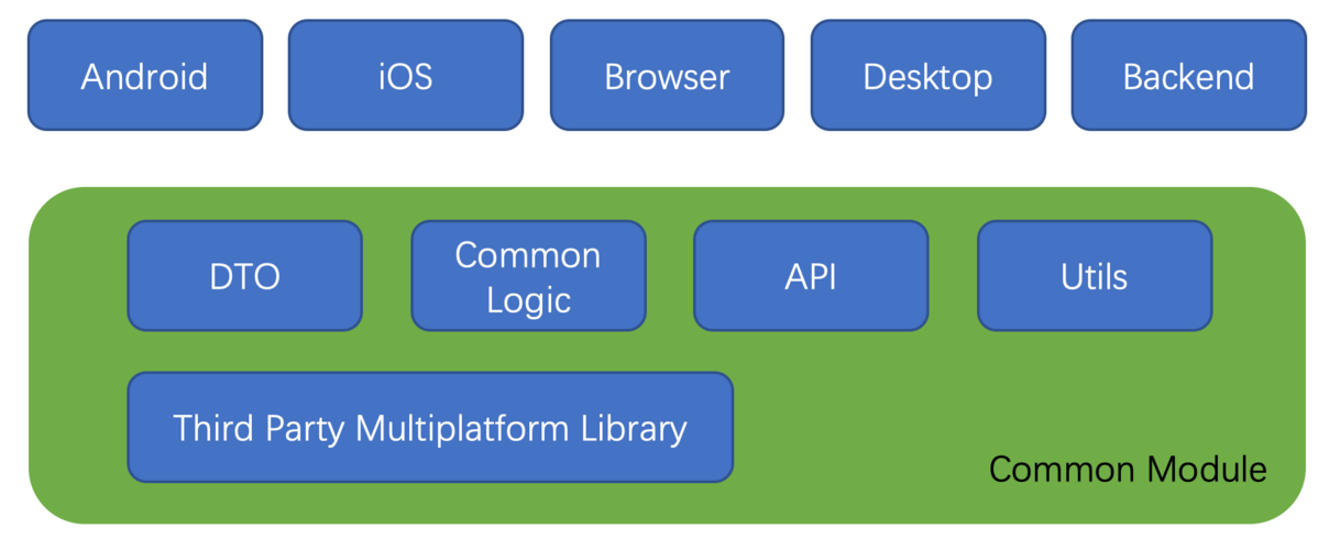 Kotlin Multiplatform 多平台路由框架实现
