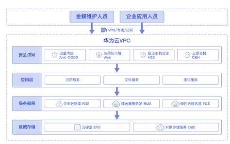 企业购买华为云服务器流程