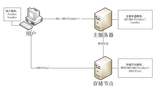 云服务器数据存储框图