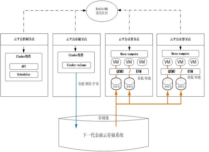 云服务器数据存储框图
