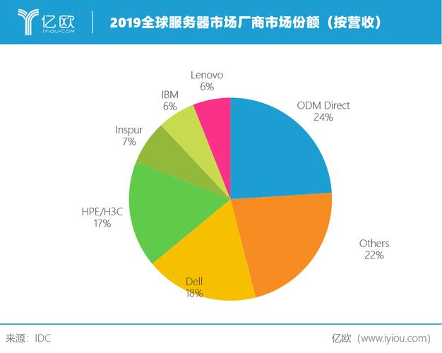 全球云服务器市场份额