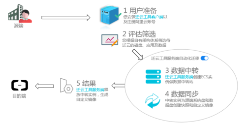 迁移到阿里云服务器
