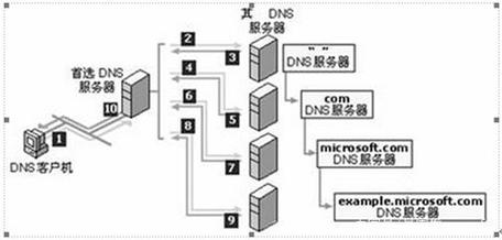 云服务器域名制作