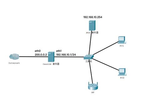 云服务器搭建局域网