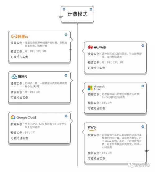 企业云服务器怎么收费