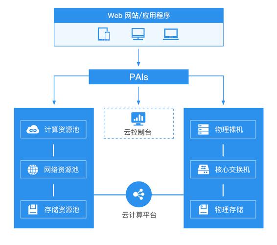 物理云服务器怎么组建
