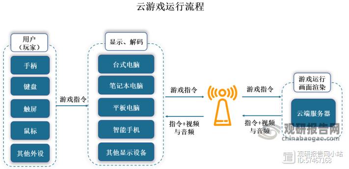 云服务器游戏搭设推荐哪个