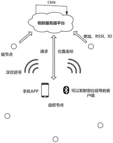 新创云蓝牙服务器地址变更