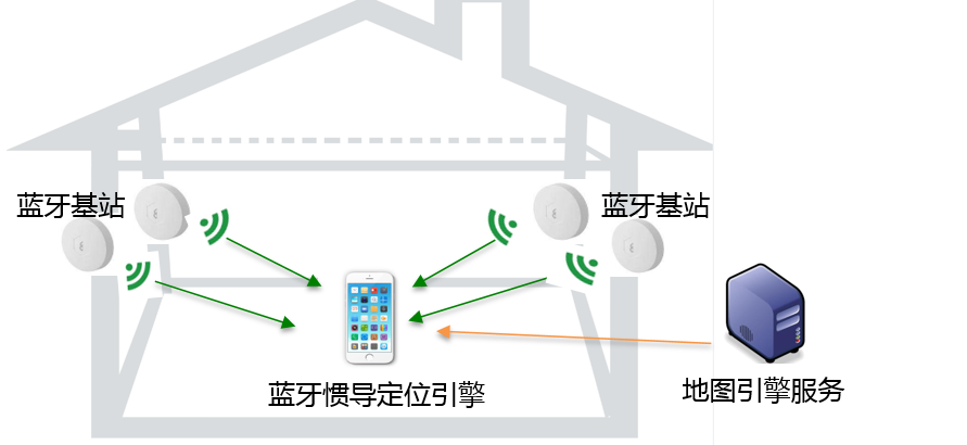 新创云蓝牙服务器地址变更