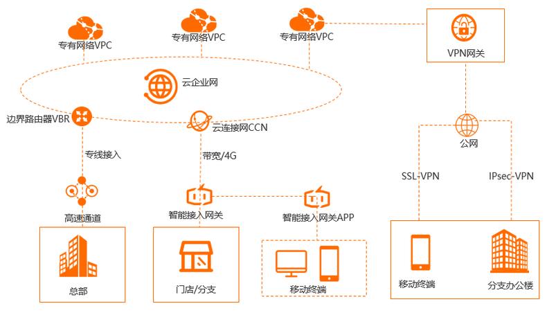 阿里云服务器组建内网