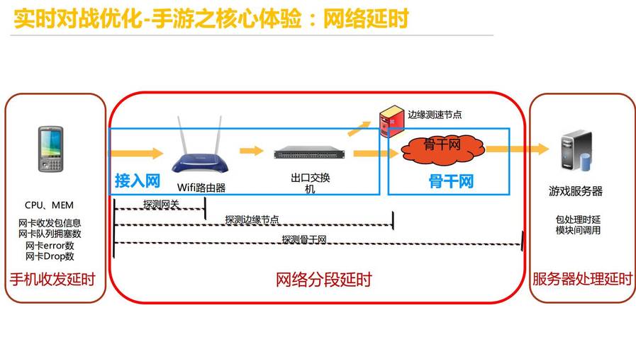 云服务器优化延迟