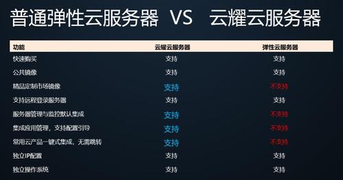 云耀云服务器究竟有哪些独特优势？  第1张