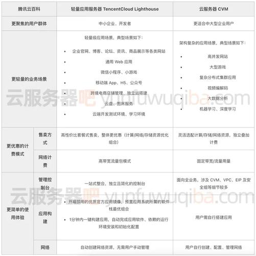 腾讯云学生服务器对比