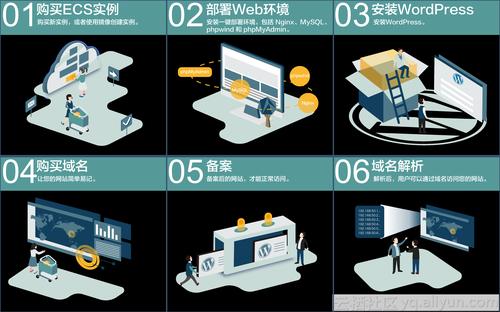 ecs云服务器怎么搭建网站