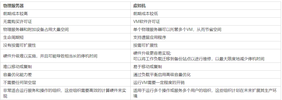 云服务器带宽比物理机快