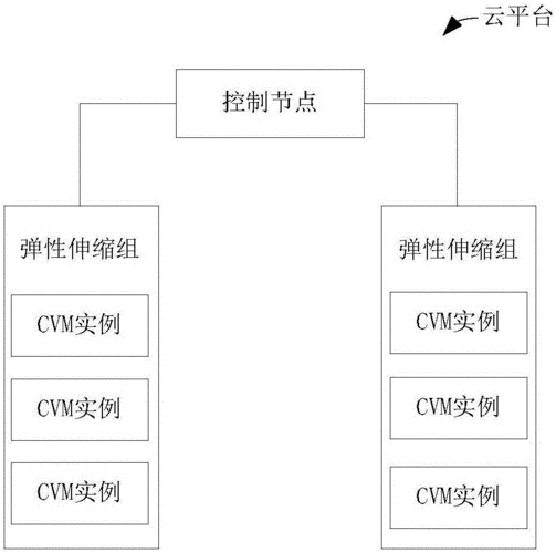 云服务器cvm怎么布置项目