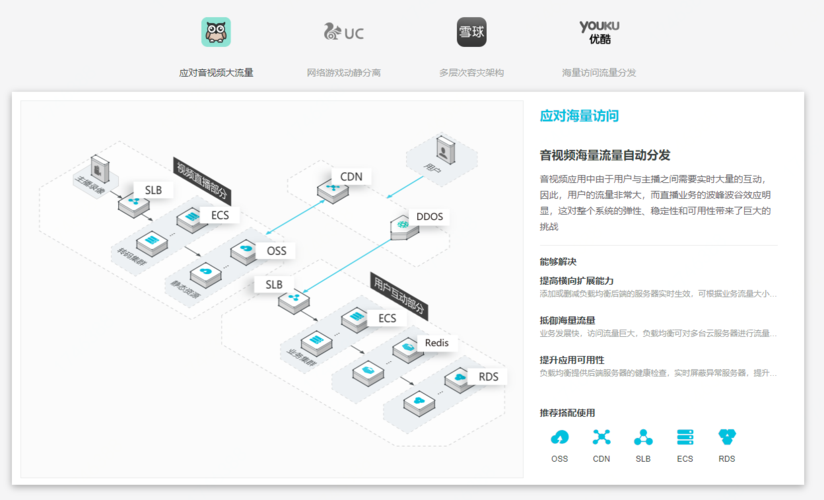 云服务器的负载均衡