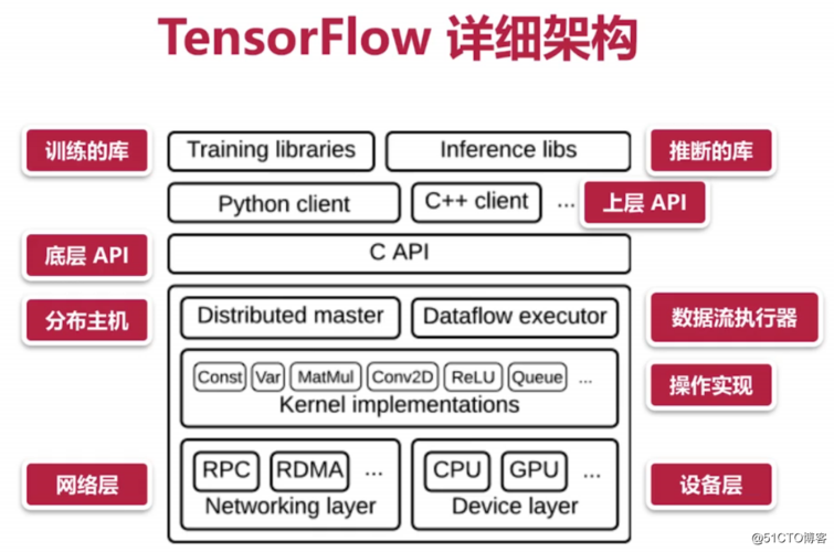 云服务器tensorflow的简单介绍