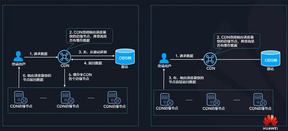 云服务器怎么接入cdn