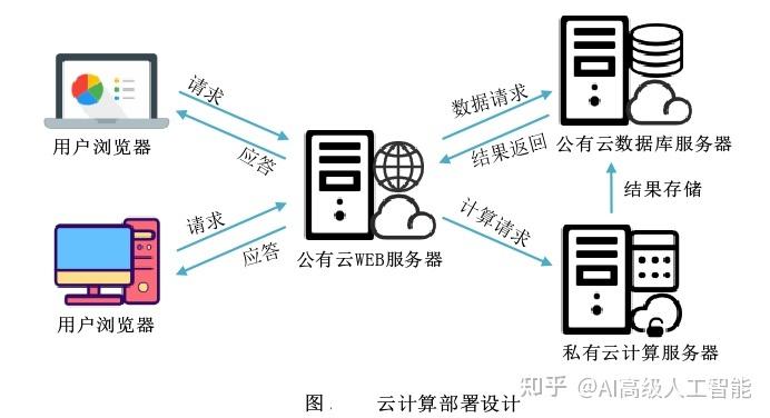 云计算服务器部署方案