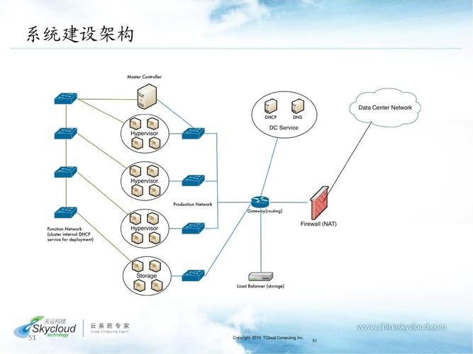云计算服务器部署方案