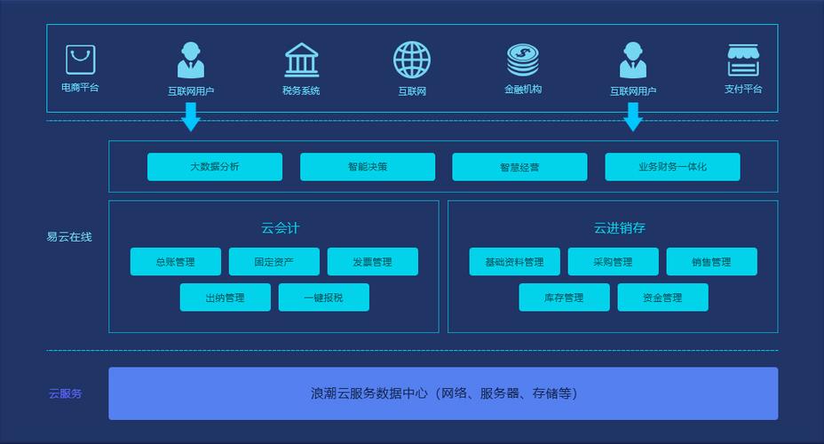 财务系统上云服务器