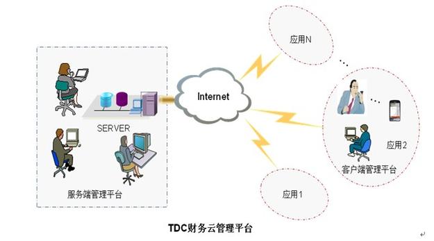 财务系统上云服务器
