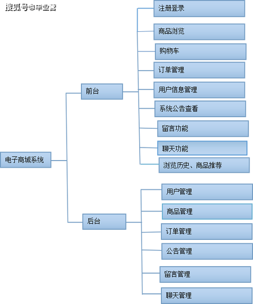 基于Java web的购物商城系统设计与实现