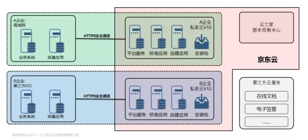 云之家服务器部署
