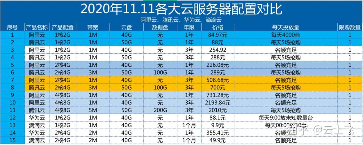 主流云服务器比较贵的手机