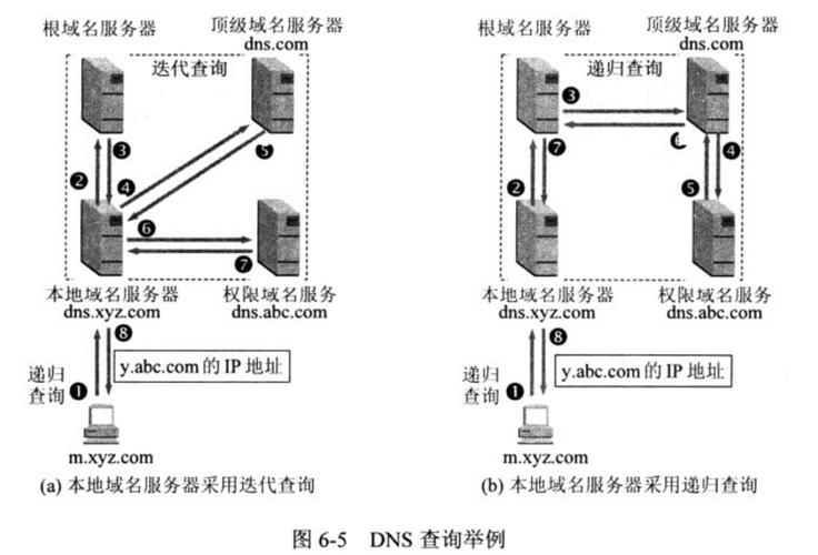 域名与云服务器解析不同