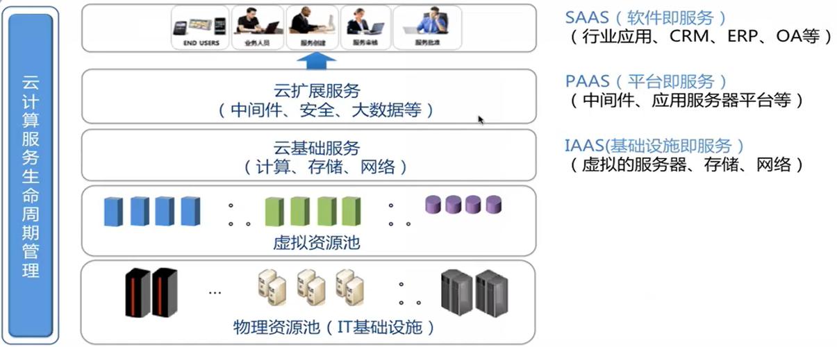 服务器及虚拟技术相关云计算内容  第1张