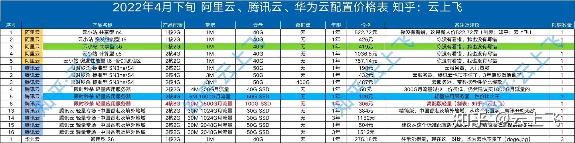 北京云服务器配置