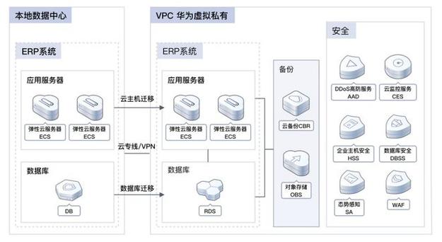 怎么连接华为云服务器设备