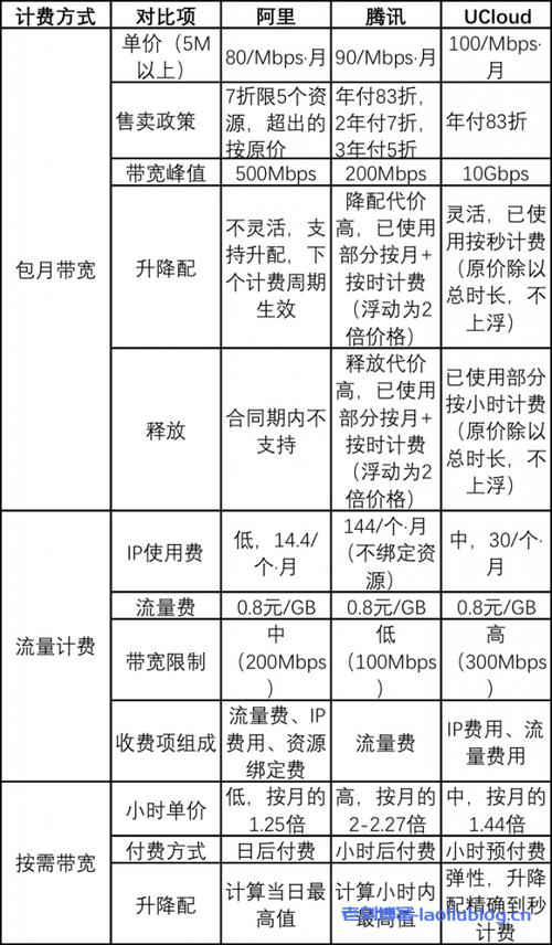 云服务器宽带怎么收费的