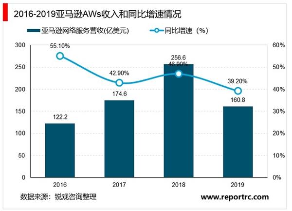 2020云服务器行业分析